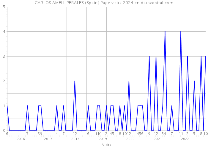 CARLOS AMELL PERALES (Spain) Page visits 2024 
