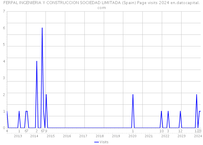 FERPAL INGENIERIA Y CONSTRUCCION SOCIEDAD LIMITADA (Spain) Page visits 2024 