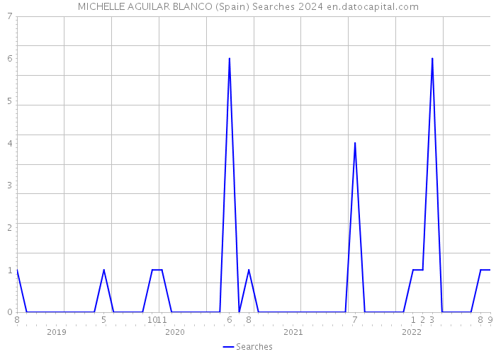 MICHELLE AGUILAR BLANCO (Spain) Searches 2024 