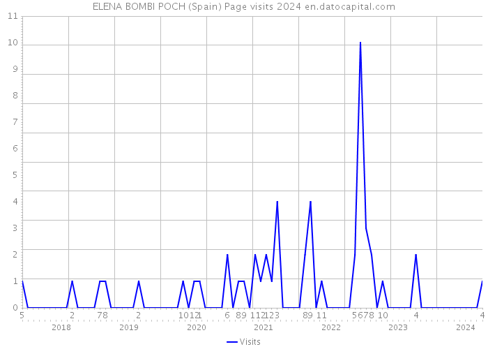 ELENA BOMBI POCH (Spain) Page visits 2024 