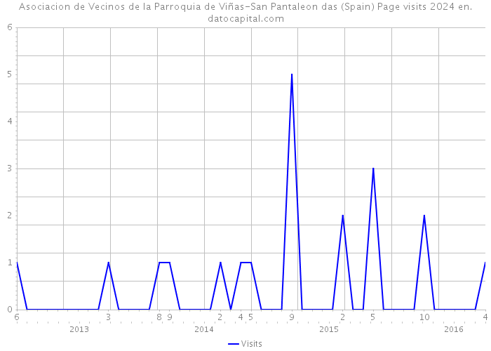 Asociacion de Vecinos de la Parroquia de Viñas-San Pantaleon das (Spain) Page visits 2024 