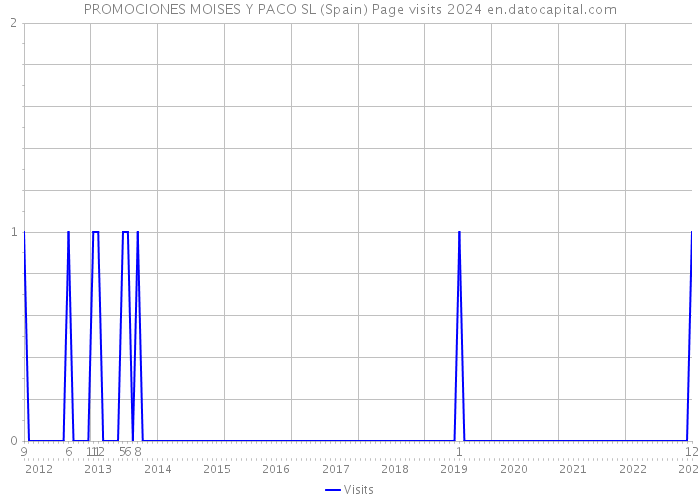 PROMOCIONES MOISES Y PACO SL (Spain) Page visits 2024 