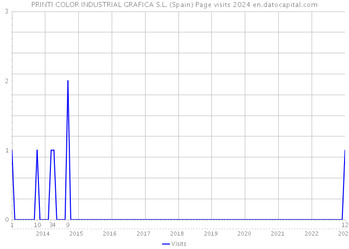 PRINTI COLOR INDUSTRIAL GRAFICA S.L. (Spain) Page visits 2024 