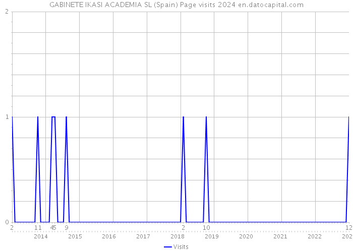 GABINETE IKASI ACADEMIA SL (Spain) Page visits 2024 
