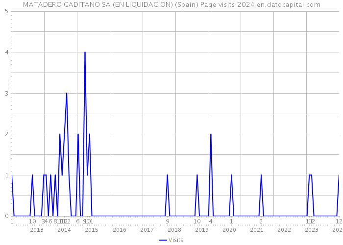 MATADERO GADITANO SA (EN LIQUIDACION) (Spain) Page visits 2024 