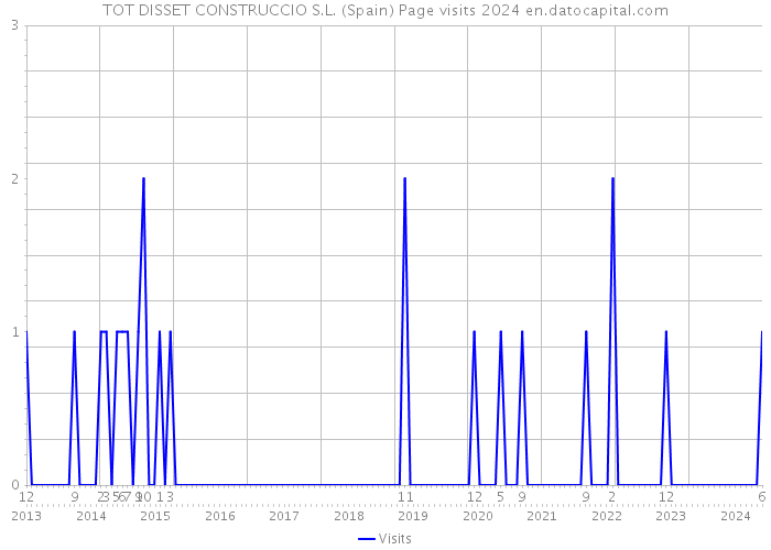 TOT DISSET CONSTRUCCIO S.L. (Spain) Page visits 2024 