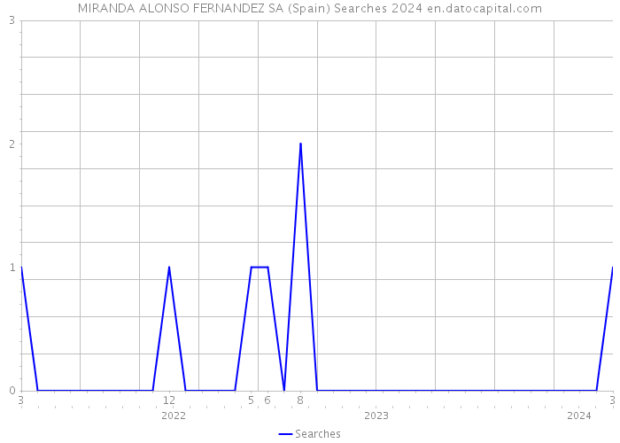 MIRANDA ALONSO FERNANDEZ SA (Spain) Searches 2024 
