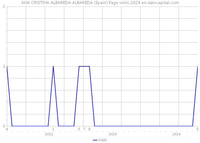 ANA CRISTINA ALBAREDA ALBAREDA (Spain) Page visits 2024 