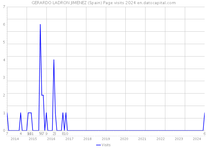 GERARDO LADRON JIMENEZ (Spain) Page visits 2024 