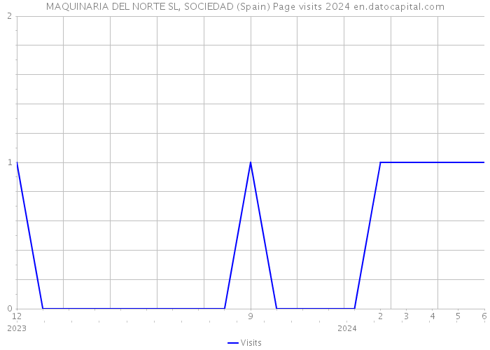 MAQUINARIA DEL NORTE SL, SOCIEDAD (Spain) Page visits 2024 