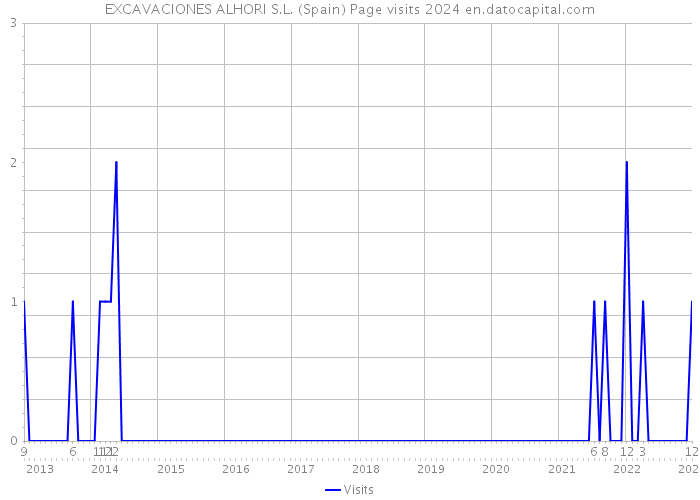 EXCAVACIONES ALHORI S.L. (Spain) Page visits 2024 