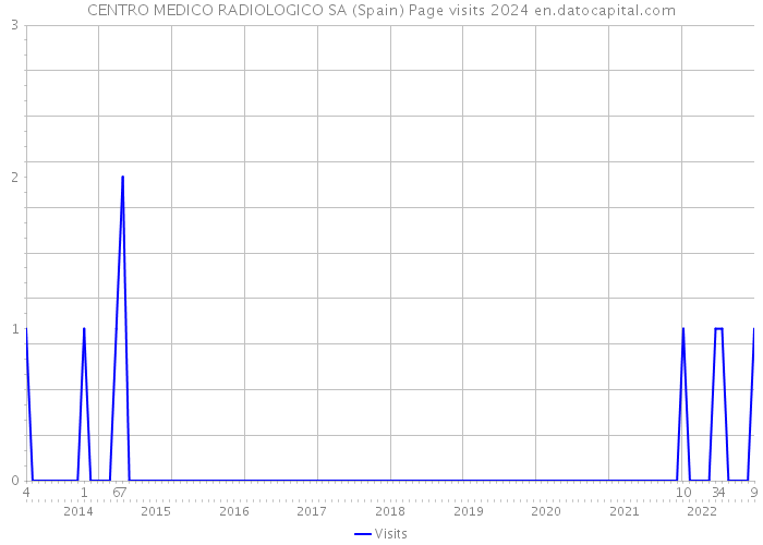 CENTRO MEDICO RADIOLOGICO SA (Spain) Page visits 2024 