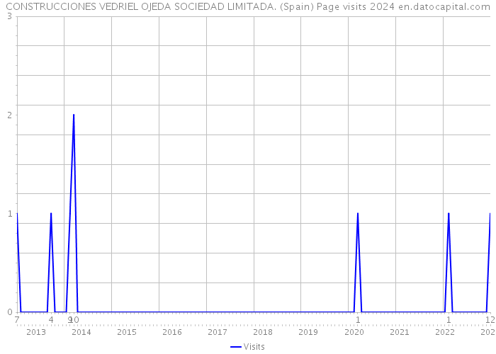 CONSTRUCCIONES VEDRIEL OJEDA SOCIEDAD LIMITADA. (Spain) Page visits 2024 