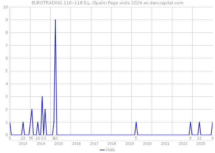 EUROTRADING 116-118 S.L. (Spain) Page visits 2024 