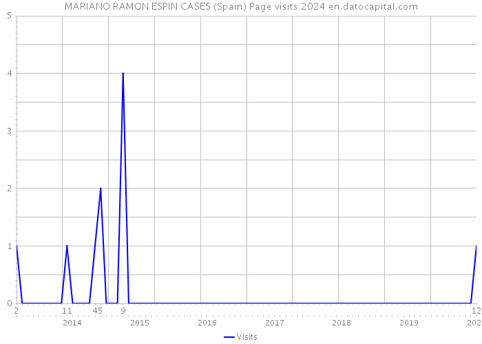 MARIANO RAMON ESPIN CASES (Spain) Page visits 2024 