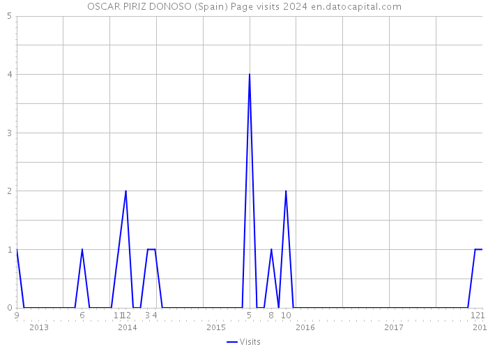 OSCAR PIRIZ DONOSO (Spain) Page visits 2024 