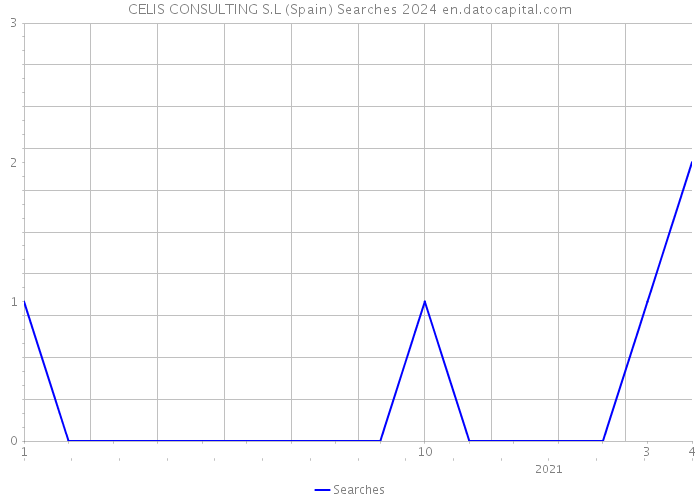 CELIS CONSULTING S.L (Spain) Searches 2024 