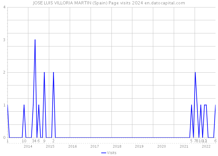 JOSE LUIS VILLORIA MARTIN (Spain) Page visits 2024 