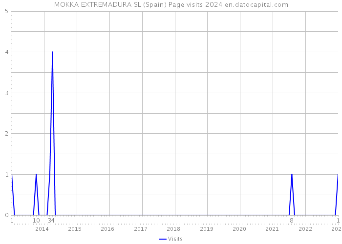 MOKKA EXTREMADURA SL (Spain) Page visits 2024 