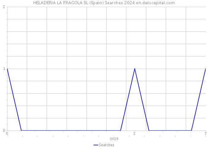 HELADERIA LA FRAGOLA SL (Spain) Searches 2024 