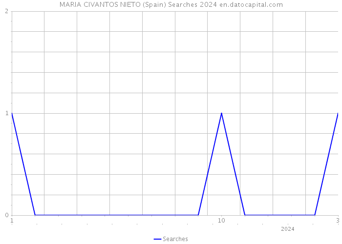 MARIA CIVANTOS NIETO (Spain) Searches 2024 