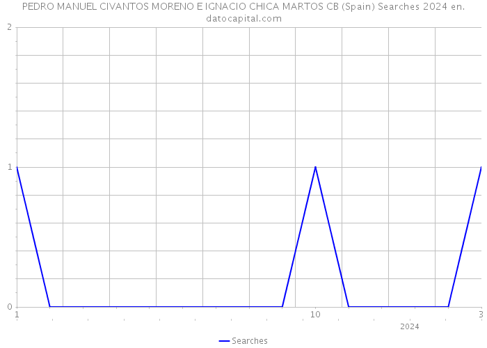 PEDRO MANUEL CIVANTOS MORENO E IGNACIO CHICA MARTOS CB (Spain) Searches 2024 