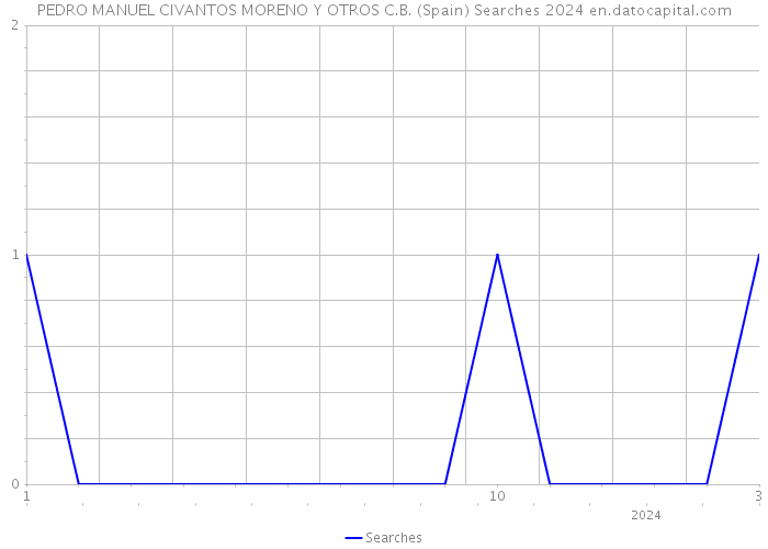 PEDRO MANUEL CIVANTOS MORENO Y OTROS C.B. (Spain) Searches 2024 