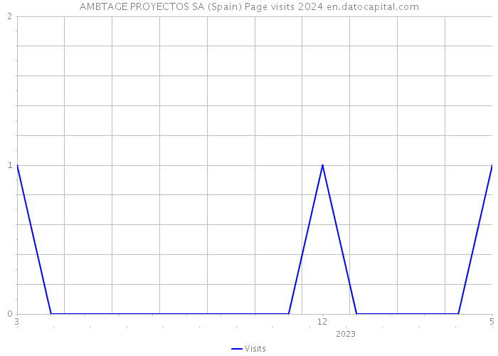 AMBTAGE PROYECTOS SA (Spain) Page visits 2024 