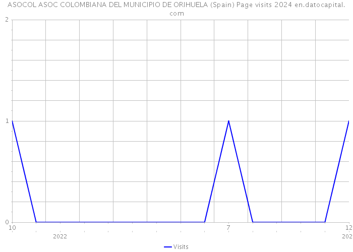 ASOCOL ASOC COLOMBIANA DEL MUNICIPIO DE ORIHUELA (Spain) Page visits 2024 