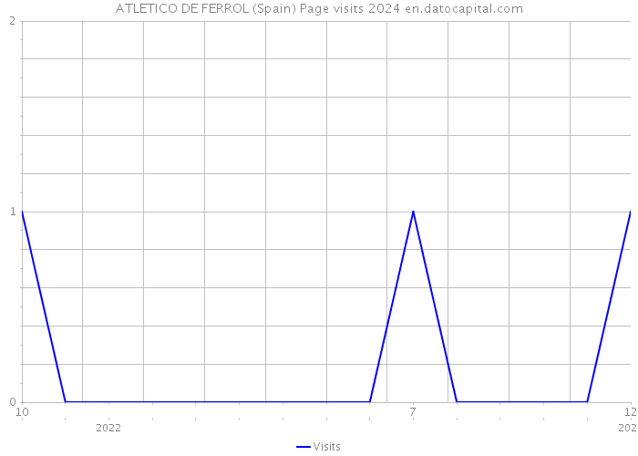 ATLETICO DE FERROL (Spain) Page visits 2024 