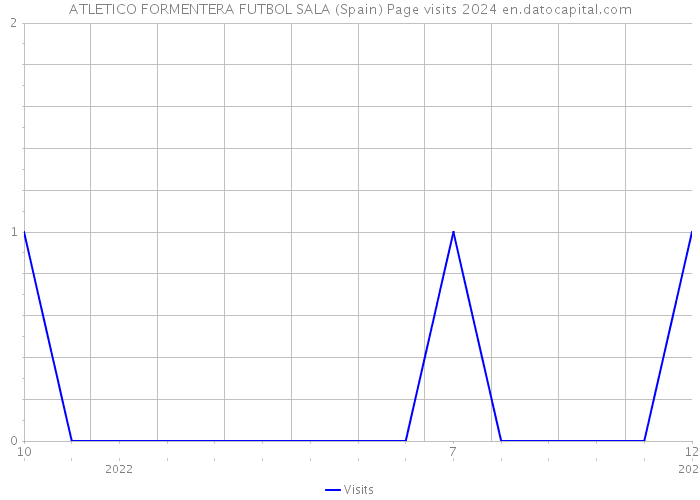 ATLETICO FORMENTERA FUTBOL SALA (Spain) Page visits 2024 