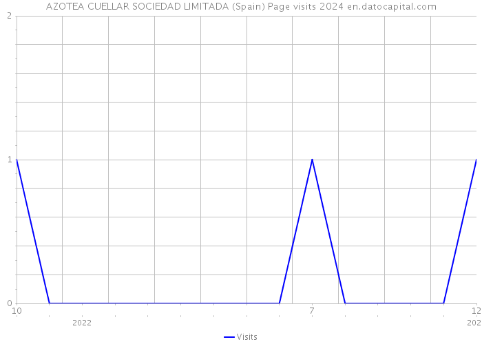 AZOTEA CUELLAR SOCIEDAD LIMITADA (Spain) Page visits 2024 