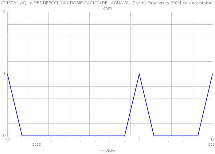 CRISTAL AQUA DESINFECCION Y DOSIFICACION DEL AGUA SL. (Spain) Page visits 2024 