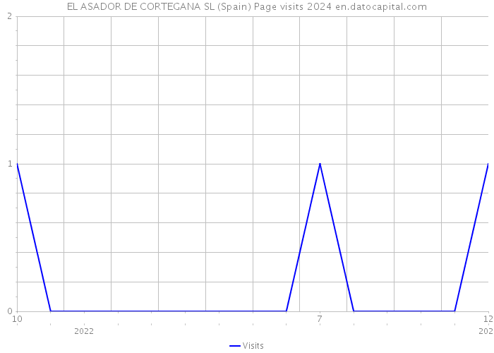 EL ASADOR DE CORTEGANA SL (Spain) Page visits 2024 