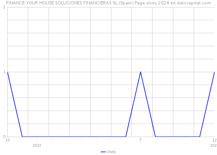 FINANCE YOUR HOUSE SOLUCIONES FINANCIERAS SL (Spain) Page visits 2024 