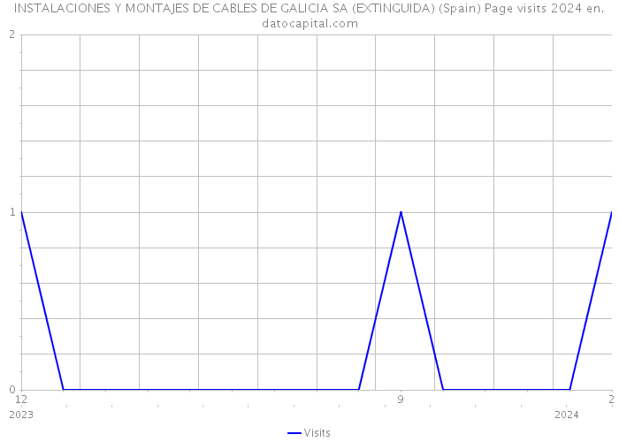 INSTALACIONES Y MONTAJES DE CABLES DE GALICIA SA (EXTINGUIDA) (Spain) Page visits 2024 
