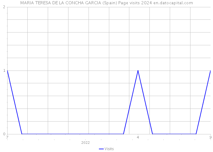 MARIA TERESA DE LA CONCHA GARCIA (Spain) Page visits 2024 