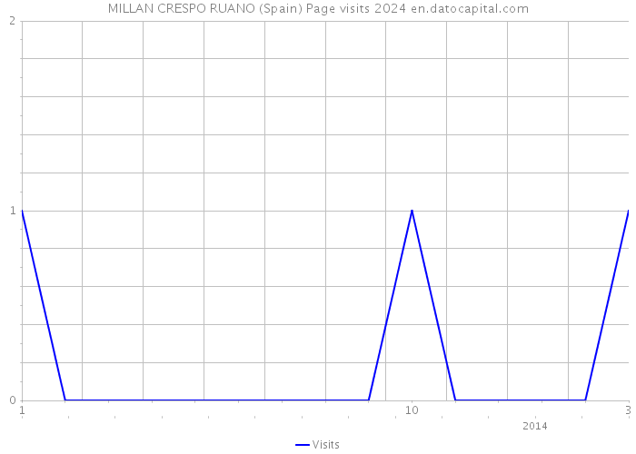 MILLAN CRESPO RUANO (Spain) Page visits 2024 
