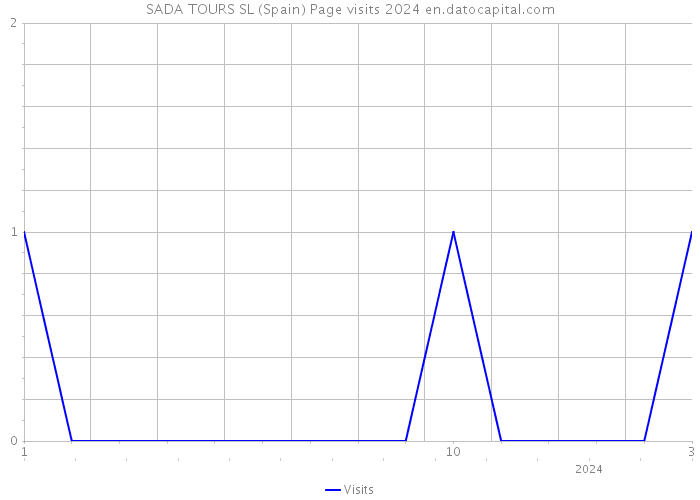 SADA TOURS SL (Spain) Page visits 2024 