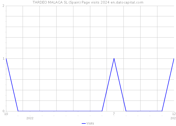 TARDEO MALAGA SL (Spain) Page visits 2024 