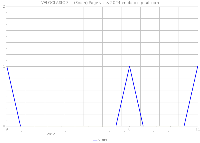 VELOCLASIC S.L. (Spain) Page visits 2024 