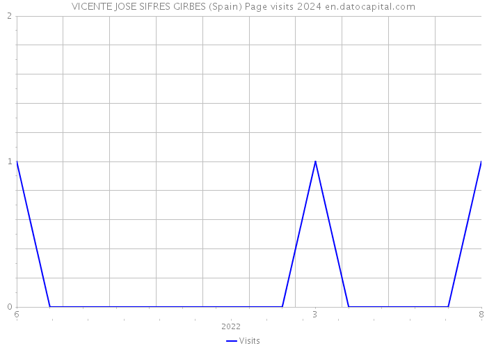 VICENTE JOSE SIFRES GIRBES (Spain) Page visits 2024 