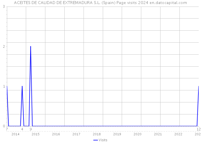 ACEITES DE CALIDAD DE EXTREMADURA S.L. (Spain) Page visits 2024 