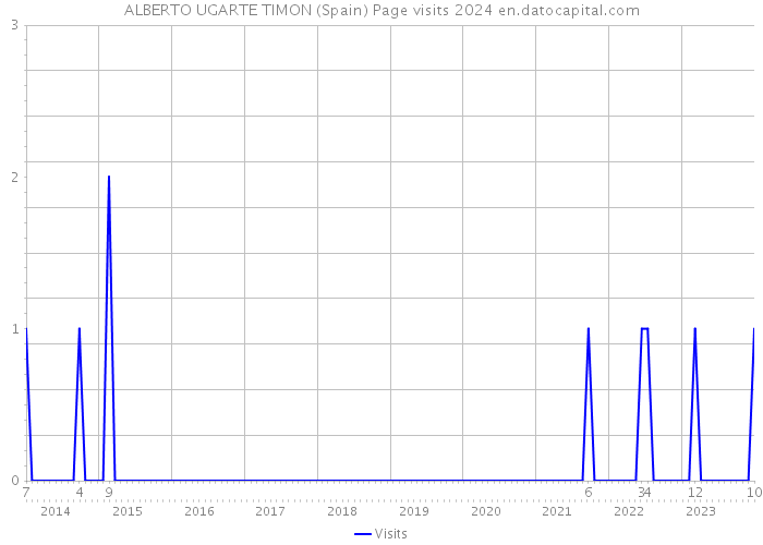 ALBERTO UGARTE TIMON (Spain) Page visits 2024 