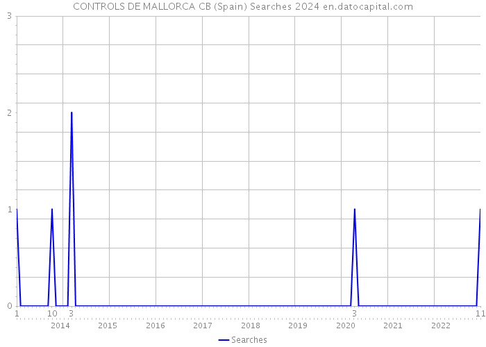 CONTROLS DE MALLORCA CB (Spain) Searches 2024 