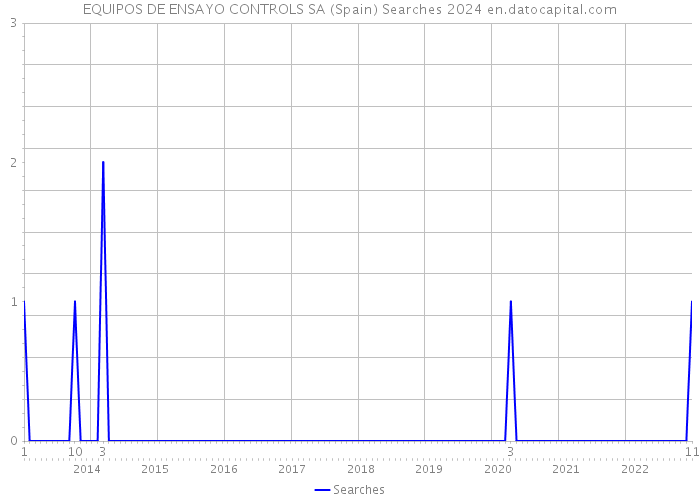 EQUIPOS DE ENSAYO CONTROLS SA (Spain) Searches 2024 