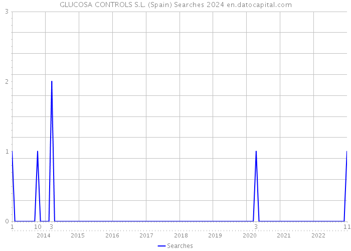 GLUCOSA CONTROLS S.L. (Spain) Searches 2024 