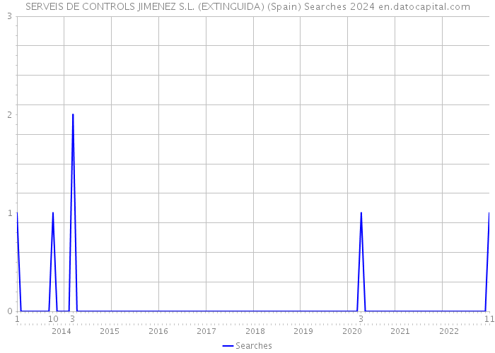 SERVEIS DE CONTROLS JIMENEZ S.L. (EXTINGUIDA) (Spain) Searches 2024 