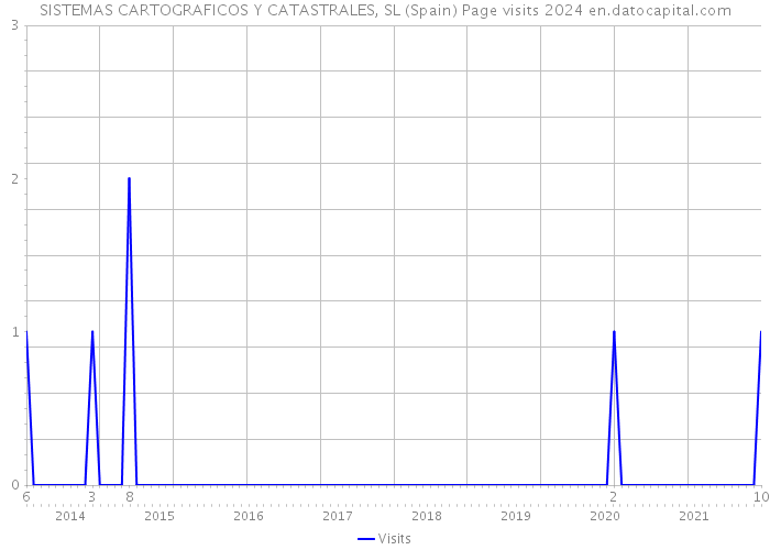 SISTEMAS CARTOGRAFICOS Y CATASTRALES, SL (Spain) Page visits 2024 