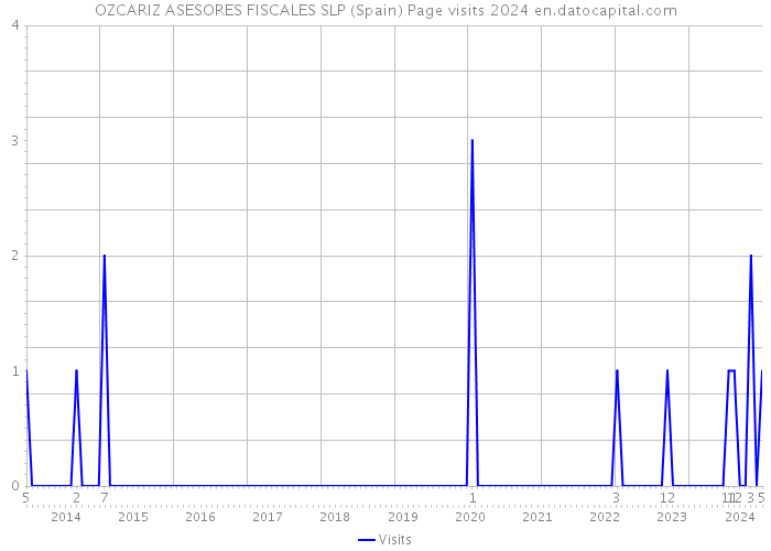 OZCARIZ ASESORES FISCALES SLP (Spain) Page visits 2024 
